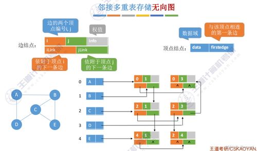 王道考研數(shù)據(jù)結(jié)構(gòu)第六章知識(shí)點(diǎn)總結(jié) 數(shù)據(jù)處理和存儲(chǔ)支持服務(wù)