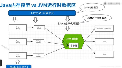 Java內(nèi)存模型與JVM運行時數(shù)據(jù)區(qū)的比較 數(shù)據(jù)處理與存儲支持服務