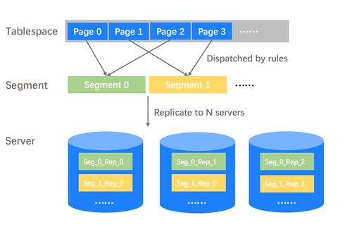 從單機到分布式數(shù)據(jù)庫存儲系統(tǒng)的演進