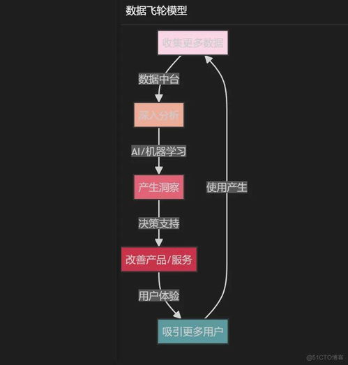 數(shù)據(jù)中臺覺醒之旅 一名數(shù)據(jù)煉金術(shù)士的自述