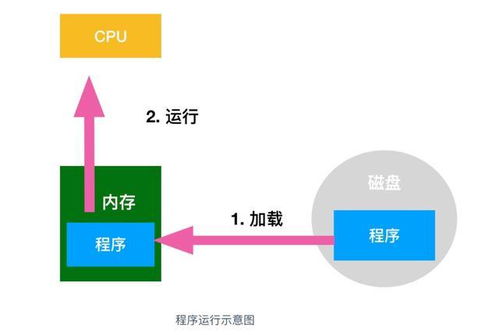 CPU、內(nèi)存與操作系統(tǒng) 協(xié)同構(gòu)建數(shù)據(jù)處理與存儲的支持服務(wù)