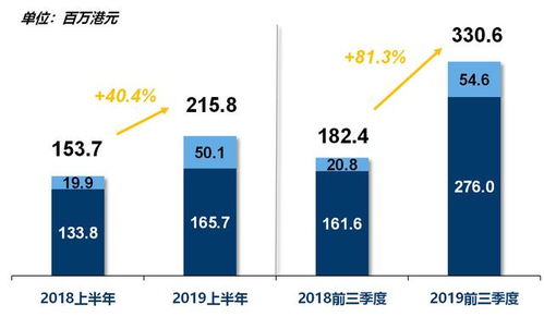 尚乘國(guó)際2019年前九個(gè)月?tīng)I(yíng)收突破10億港元，資產(chǎn)管理業(yè)務(wù)驅(qū)動(dòng)增長(zhǎng)超越上年全年
