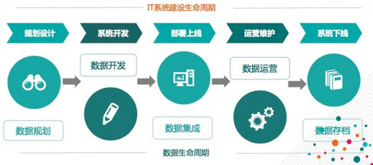 大數(shù)據(jù)時(shí)代數(shù)據(jù)資產(chǎn)管理的“五星模型” 三個(gè)基礎(chǔ)與兩個(gè)飛輪